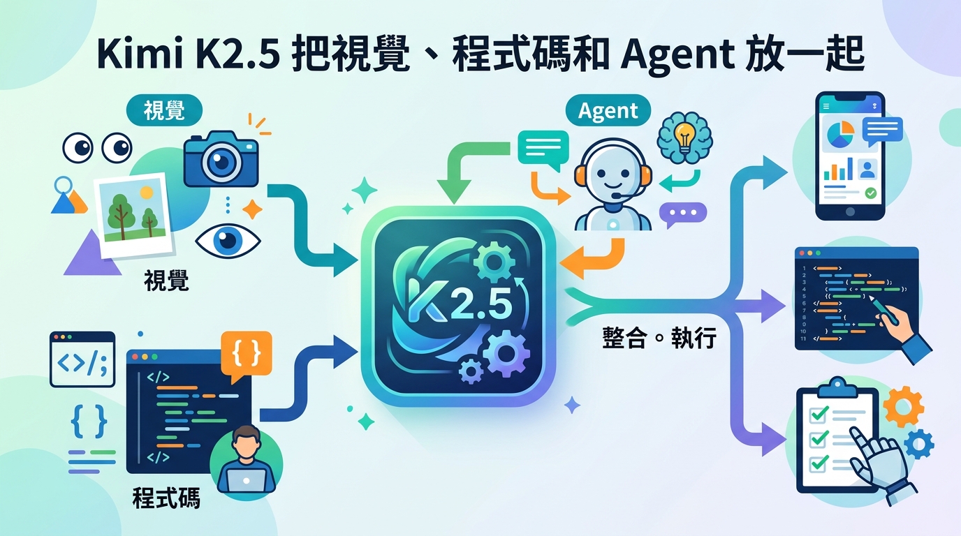 Kimi K2.5 把視覺、程式碼和 Agent 放一起
