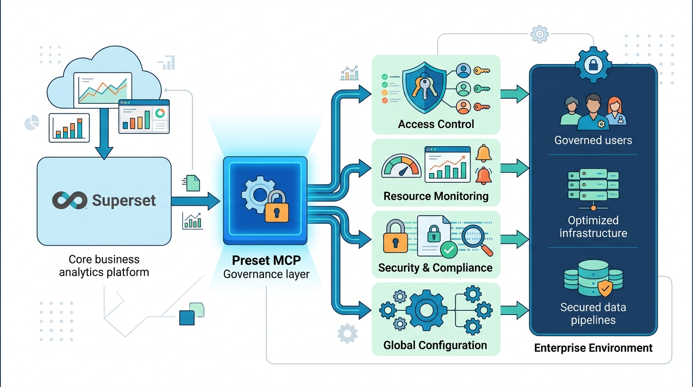 Preset MCP adds enterprise controls to Superset