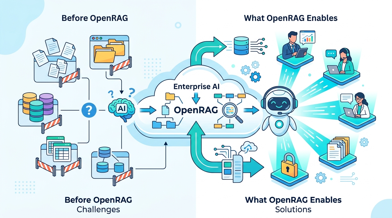 What OpenRAG Does for Enterprise AI