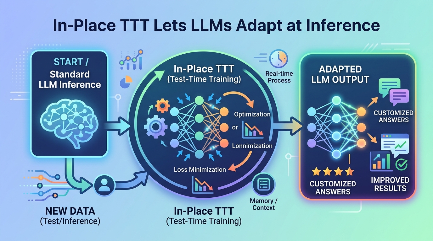 In-Place TTT Lets LLMs Adapt at Inference