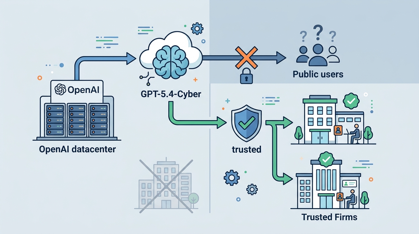 OpenAI Limits GPT-5.4-Cyber to Trusted Firms