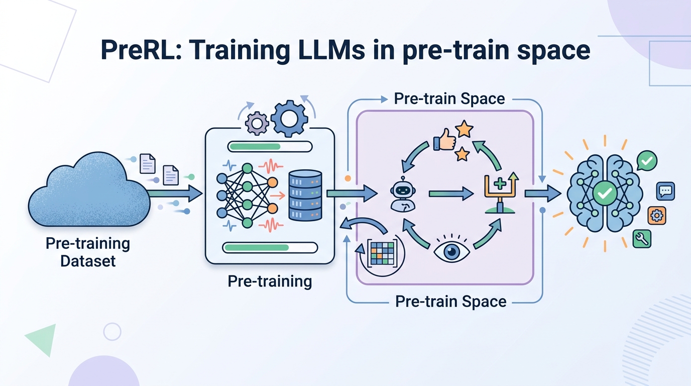 PreRL: Training LLMs in pre-train space