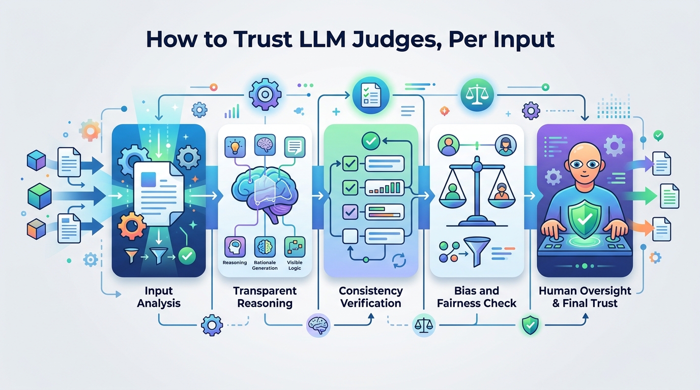 How to Trust LLM Judges, Per Input