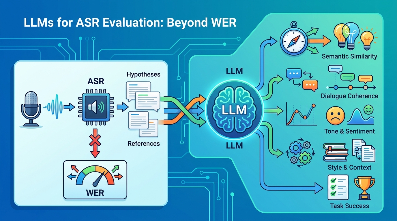 LLMs for ASR Evaluation: Beyond WER