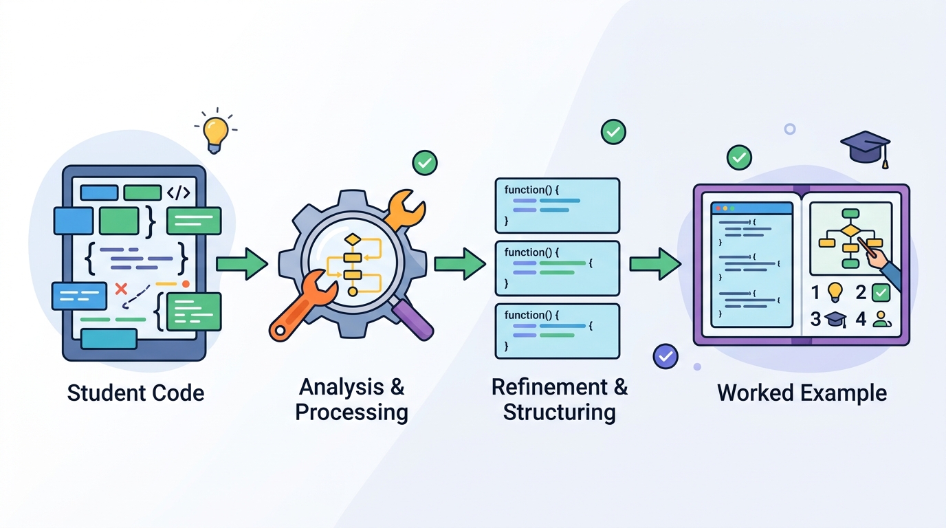 Turning student code into worked examples