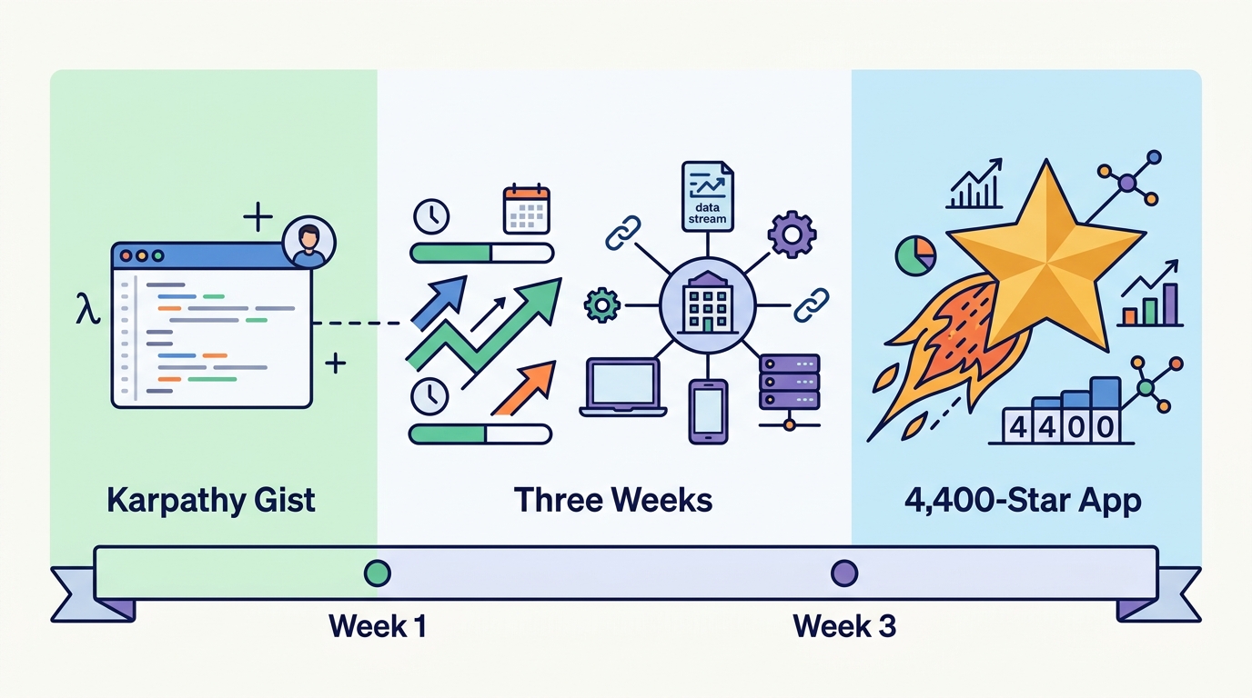 From Karpathy Gist to 4,400-Star App: LLM Wiki in Three Weeks