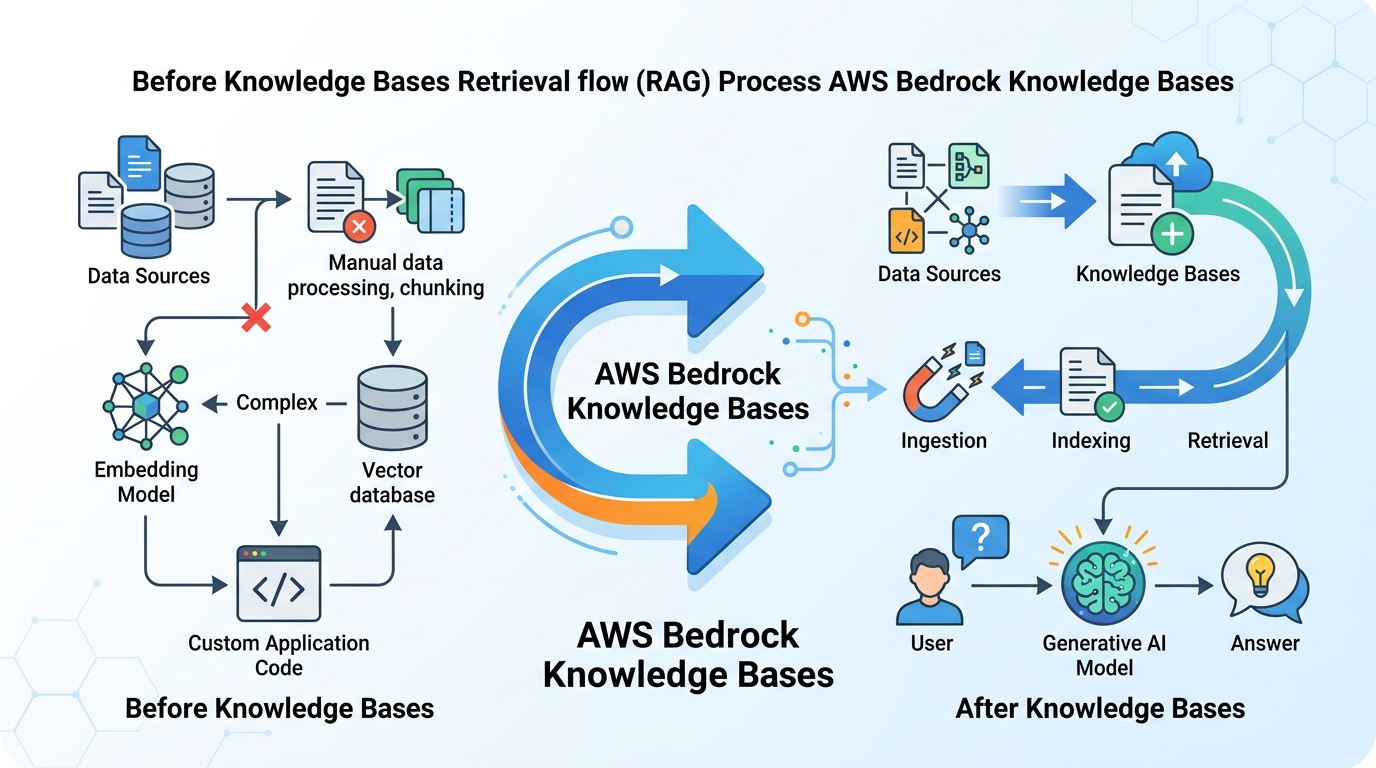 AWS Bedrock Knowledge Bases 怎麼簡化 RAG