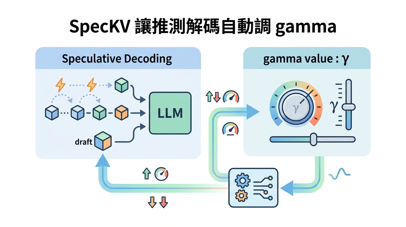 SpecKV 讓推測解碼自動調 gamma