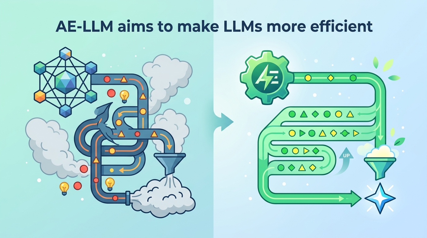 AE-LLM aims to make LLMs more efficient