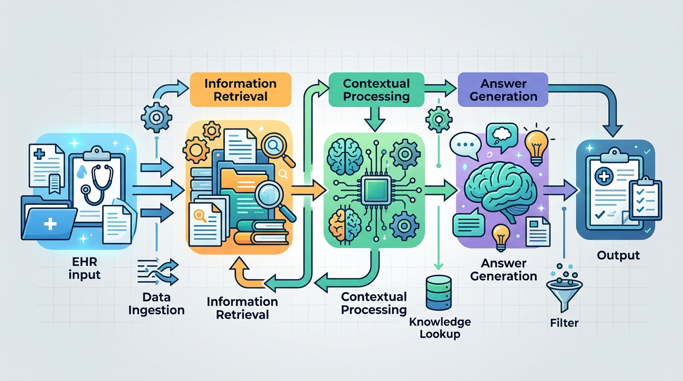 HealthNLP_Retrievers’ cascaded QA pipeline for EHRs