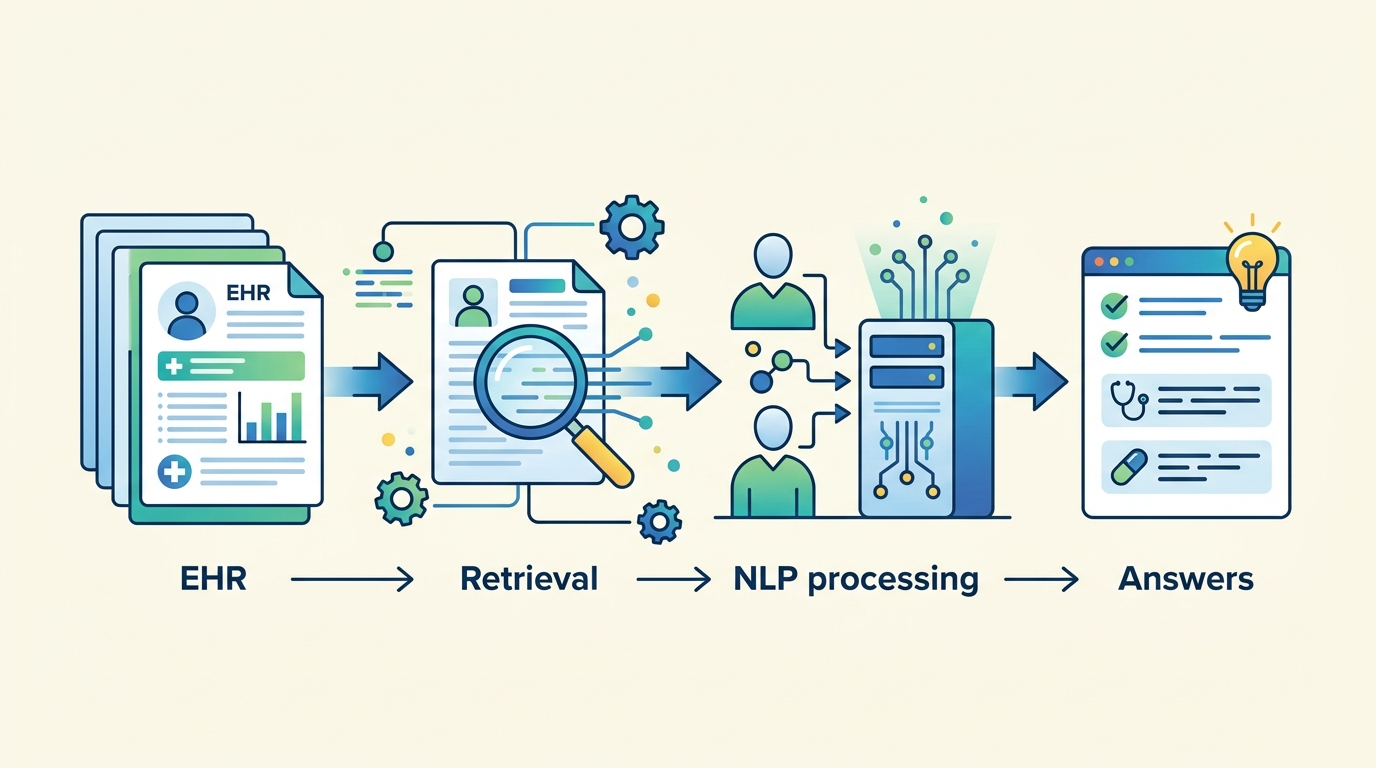 HealthNLP_Retrievers’ cascaded QA pipeline for EHRs