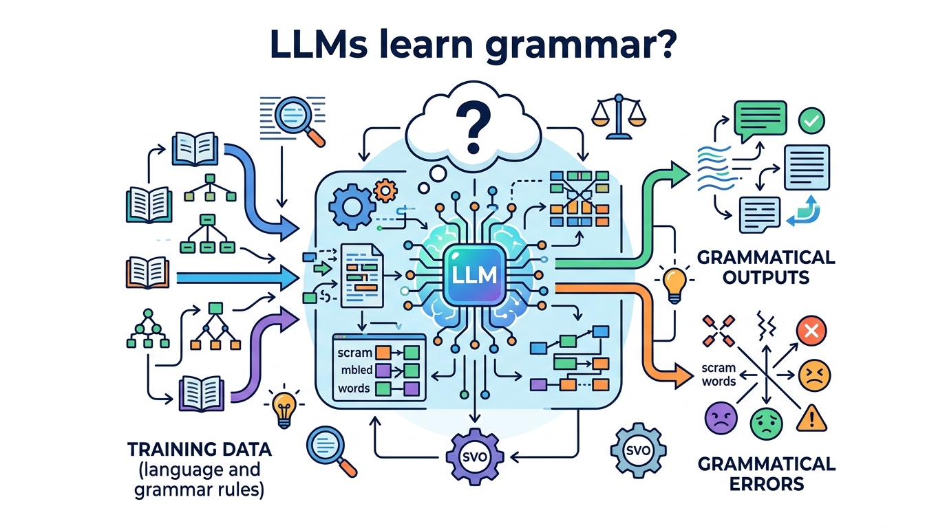 LLM 學到文法了嗎？