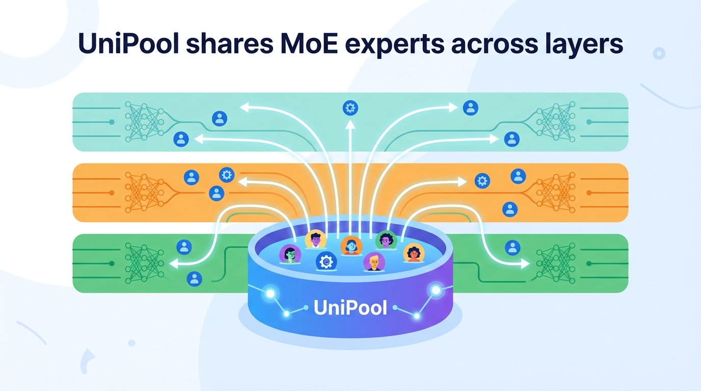 UniPool shares MoE experts across layers