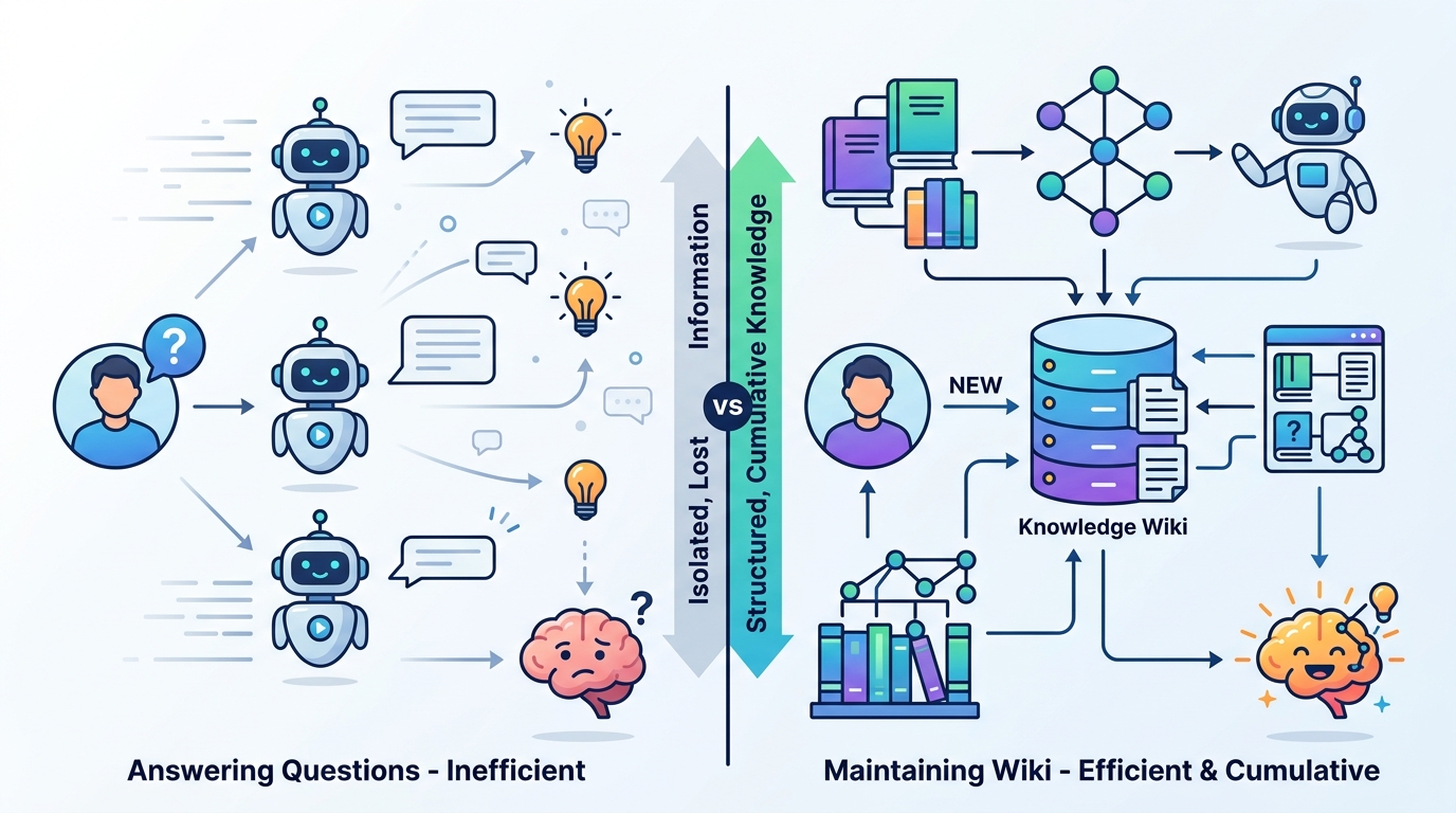 為什麼 AI agent 應該維護你的 wiki，而不是回答你的問題