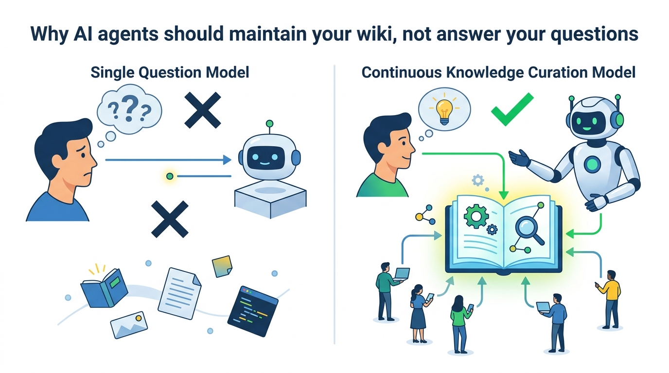 Why AI agents should maintain your wiki, not answer your questions