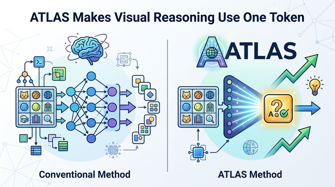 ATLAS Makes Visual Reasoning Use One Token