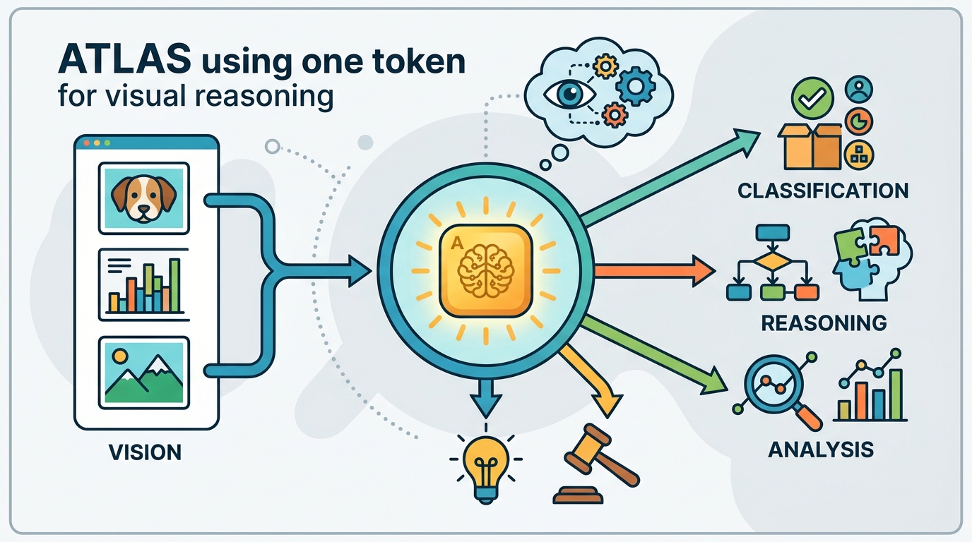ATLAS 用一個 token 做視覺推理