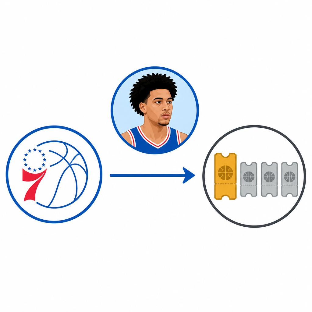 76ers got 1 first, 3 seconds for Jared McCain