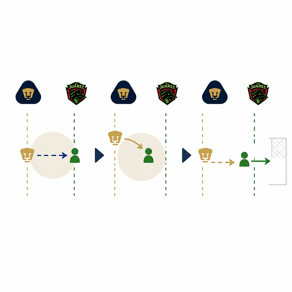 Pumas 讓 Juárez 先留後走