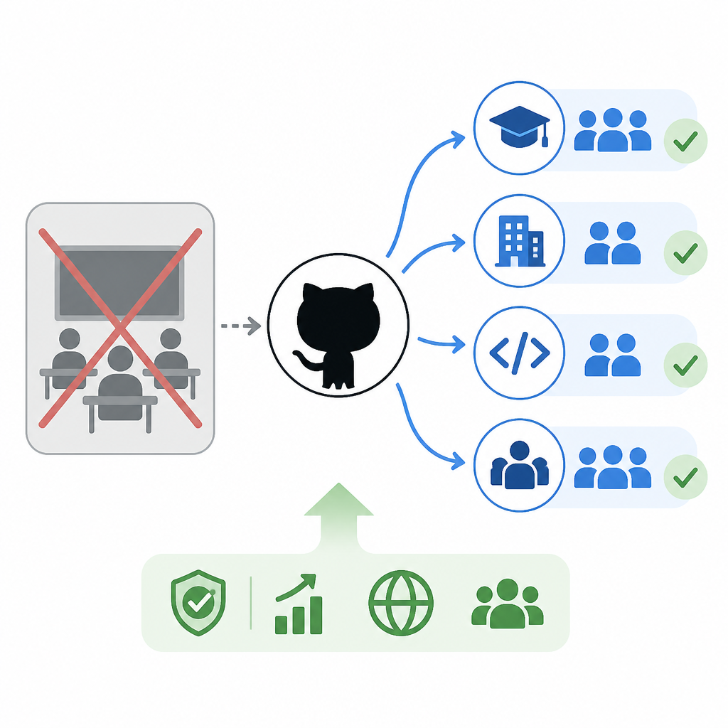 Why GitHub Is Right to Kill Classroom and Hand It to Partners