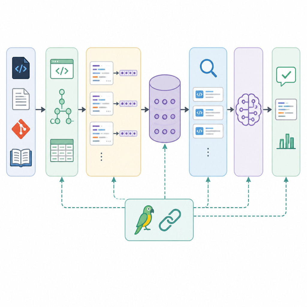 Build a code-aware RAG pipeline with LangChain