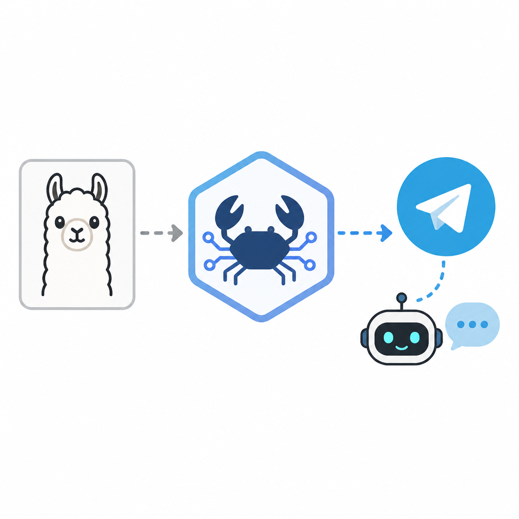 OpenClaw 讓 Ollama 變 Telegram 機器人